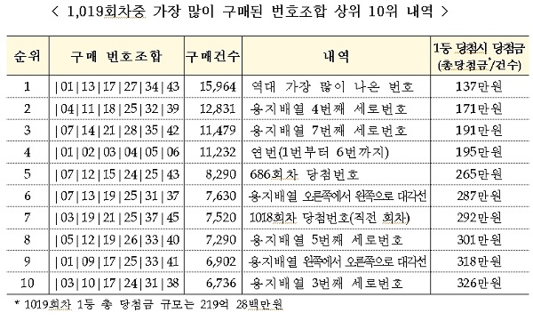 1019회차 가장 많이 구매된 번호조합 상위 10위 내역