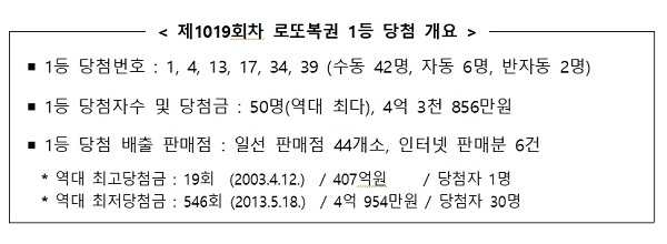 제1019회차 로또복권 1등 당첨 개요